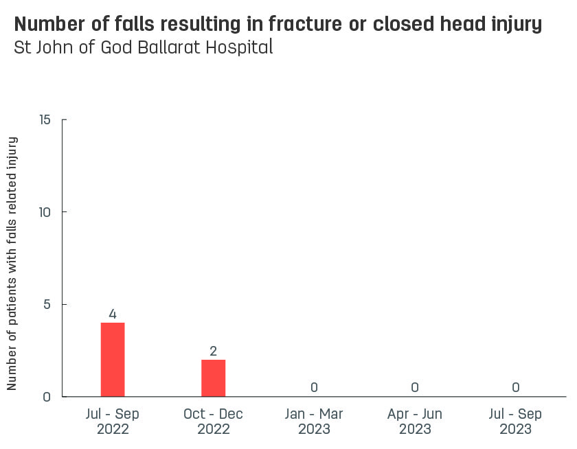 Bar graph showing number of patient falls resulting in fracture or closed head injury at St John of God Ballarat Hospital.  Vertical axis reports number of patients with falls related injury, ranging from 0 to 15.  Horizontal axis reports periods from quarter 2, 2022 to quarter 2, 2023.  Scores display as 1, 4, 2, 0, 0