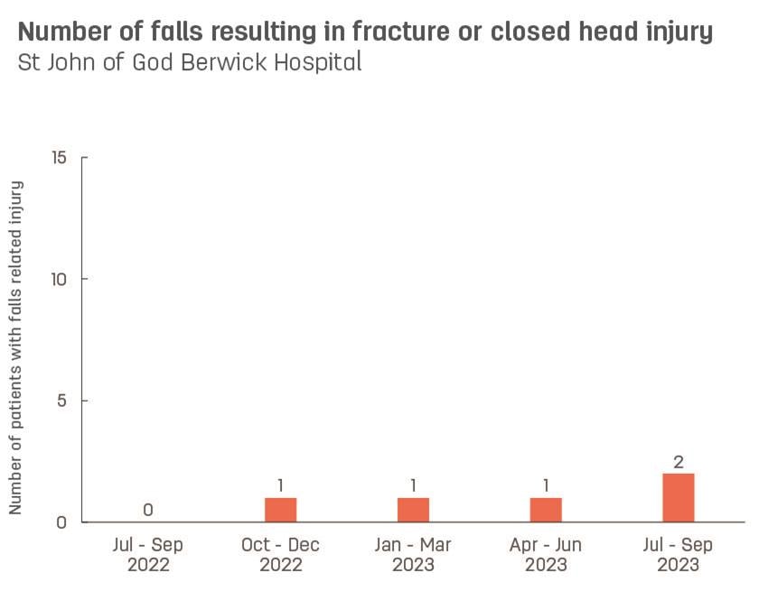 Bar graph showing number of patient falls resulting in fracture or closed head injury at St John of God Berwick Hospital.  Vertical axis reports number of patients with falls related injury, ranging from 0 to 15.  Horizontal axis reports periods from quarter 2, 2022 to quarter 2, 2023.  Scores display as 0, 0, 1, 1, 1