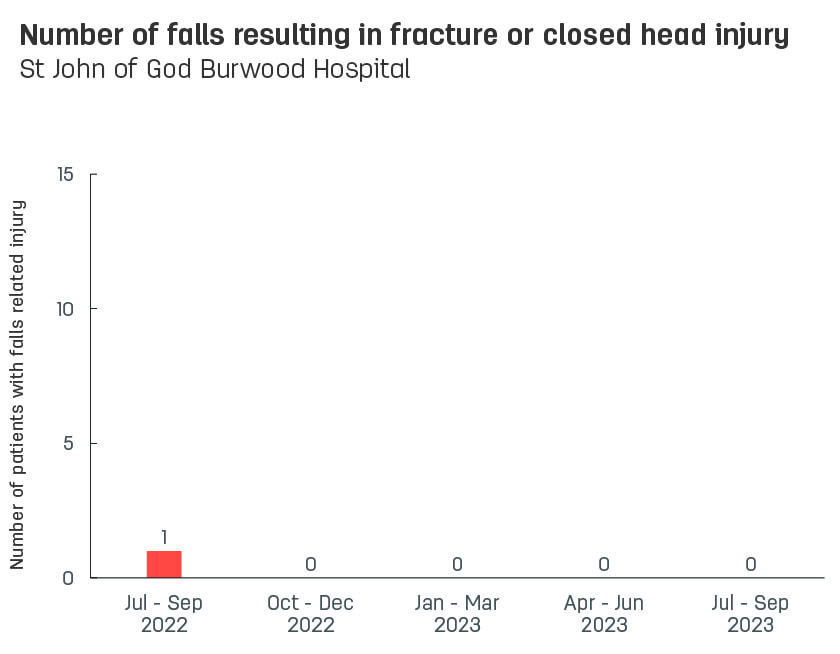 Bar graph showing number of patient falls resulting in fracture or closed head injury at St John of God Burwood Hospital.  Vertical axis reports number of patients with falls related injury, ranging from 0 to 15.  Horizontal axis reports periods from quarter 2, 2022 to quarter 2, 2023.  Scores display as 0, 1, 0, 0, 0