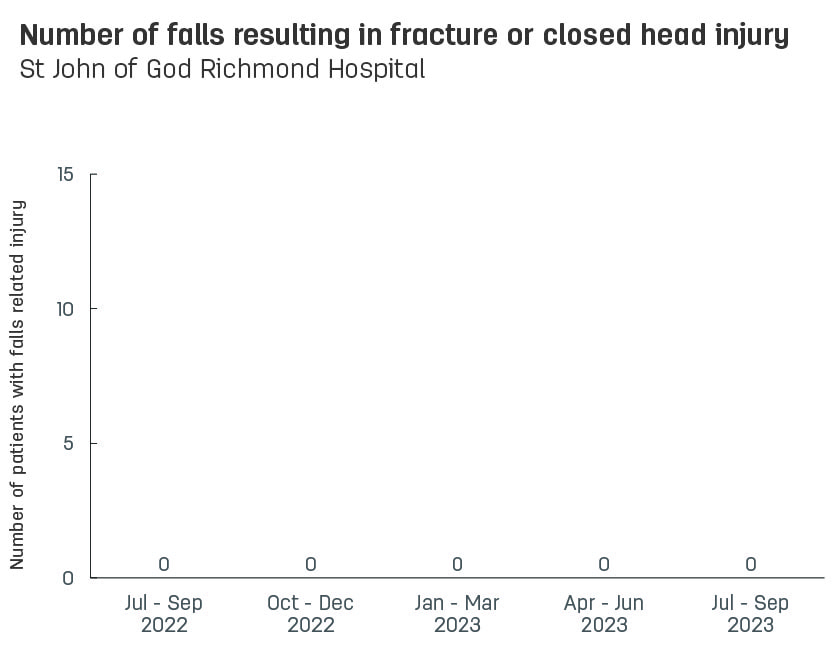 Bar graph showing number of patient falls resulting in fracture or closed head injury at St John of God Richmond Hospital.  Vertical axis reports number of patients with falls related injury, ranging from 0 to 15.  Horizontal axis reports periods from quarter 2, 2022 to quarter 2, 2023.  Scores display as 0, 0, 0, 0, 0