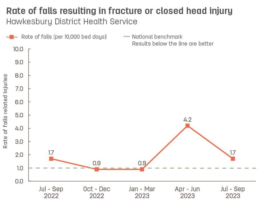 Line graph showing rate of patient falls resulting in fracture or closed head injury at Hawkesbury District Health Service.  Vertical axis reports rate of falls related injuries per 10,000 bed days, ranging from 0.0 to 10.0.  Horizontal axis reports periods from quarter 2, 2022 to quarter 2, 2023.  Dotted line shows the national benchmark is 1.0 falls.  Scores display as 0.9, 1.7, 0.9, 0.9, 4.2