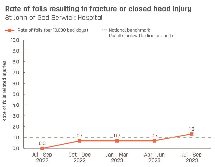 Line graph showing rate of patient falls resulting in fracture or closed head injury at St John of God Berwick Hospital.  Vertical axis reports rate of falls related injuries per 10,000 bed days, ranging from 0.0 to 10.0.  Horizontal axis reports periods from quarter 2, 2022 to quarter 2, 2023.  Dotted line shows the national benchmark is 1.0 falls.  Scores display as 0.0, 0.0, 0.7, 0.7, 0.7