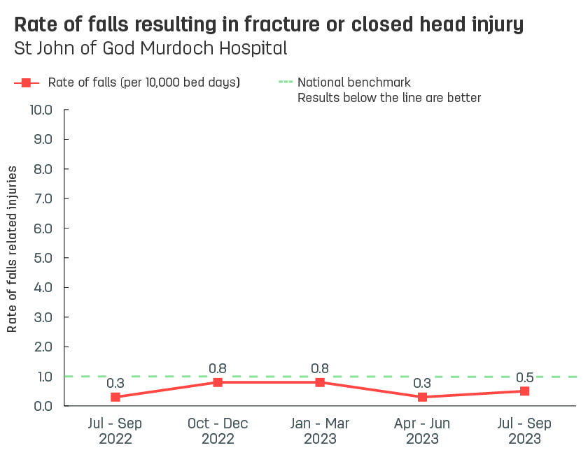 Line graph showing rate of patient falls resulting in fracture or closed head injury at St John of God Murdoch Hospital.  Vertical axis reports rate of falls related injuries per 10,000 bed days, ranging from 0.0 to 10.0.  Horizontal axis reports periods from quarter 2, 2022 to quarter 2, 2023.  Dotted line shows the national benchmark is 1.0 falls.  Scores display as 0.3, 0.3, 0.8, 0.8, 0.3