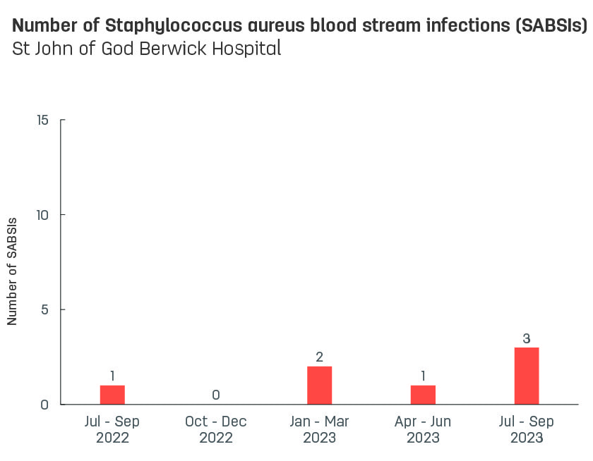 Bar graph showing number of hospital-acquired Staphylococcus aureus blood stream infections (SABSIs) at St John of God Berwick Hospital.  Vertical axis reports number of SABSIs, ranging from 0 to 15.  Horizontal axis reports periods from quarter 2, 2022 to quarter 2, 2023.  Scores display as 1, 1, 0, 2, 1