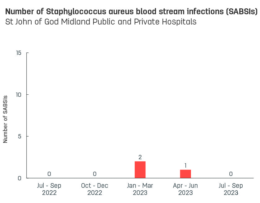 Bar graph showing number of hospital-acquired Staphylococcus aureus blood stream infections (SABSIs) at St John of God Midland Public and Private Hospitals.   Vertical axis reports number of SABSIs, ranging from 0 to 15.  Horizontal axis reports periods from quarter 2, 2022 to quarter 2, 2023.  Scores display as 3, 0, 0, 2, 1