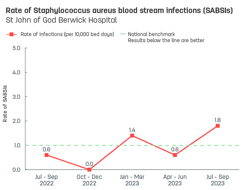 Line graph showing rate of hospital-acquired Staphylococcus aureus blood stream infections (SABSIs) at St John of God Berwick Hospital.  Vertical axis reports rate of SABSIs per 10,000 bed days, ranging from 0.0 to 5.0.  Horizontal axis reports periods from quarter 2, 2022 to quarter 2, 2023.  Dotted line shows the benchmark is 1.0 infections.  Scores display as 0.7, 0.6, 0.0, 1.4, 0.6