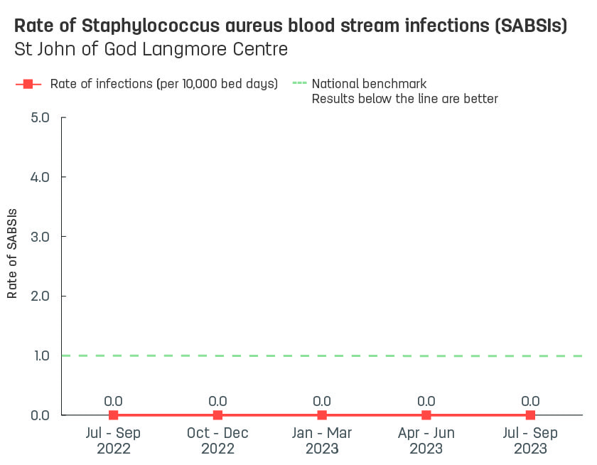 Line graph showing rate of hospital-acquired Staphylococcus aureus blood stream infections (SABSIs) at St John of God Langmore Centre.  Vertical axis reports rate of SABSIs per 10,000 bed days, ranging from 0.0 to 5.0.  Horizontal axis reports periods from quarter 2, 2022 to quarter 2, 2023.  Dotted line shows the benchmark is 1.0 infections.  Scores display as 0.0, 0.0, 0.0, 0.0, 0.0