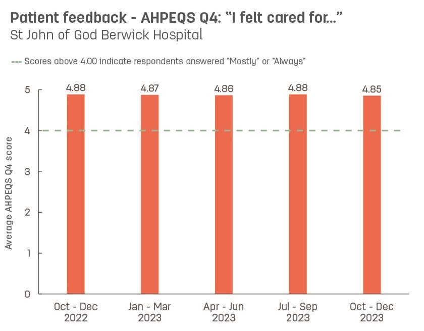 Bar graph showing average patient feedback scores from St John of God Berwick Hospital to AHPEQS question 4: ‘I felt cared for’.   Vertical axis ranges from 1 (never) to 5 (always).  Horizontal axis reports periods from quarter 3, 2022 to quarter 3, 2023.  Scores display as 4.88, 4.88, 4.87, 4.86, 4.88