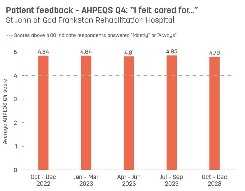 Bar graph showing average patient feedback scores from St John of God Frankston Rehabilitation Hospital to AHPEQS question 4: ‘I felt cared for’.   Vertical axis ranges from 1 (never) to 5 (always).  Horizontal axis reports periods from quarter 3, 2022 to quarter 3, 2023.  Scores display as 4.88, 4.84, 4.84, 4.81, 4.85