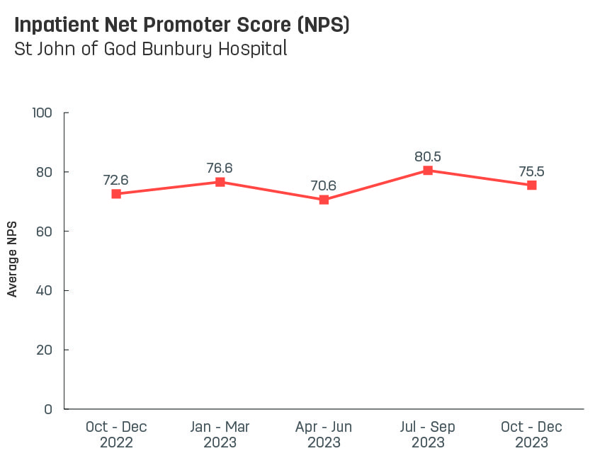 Line graph showing average inpatient Net Promoter Score for St John of God Bunbury Hospital.   Vertical axis ranges from 0 to 100.  Horizontal axis reports periods from quarter 3, 2022 to quarter 3, 2023.  Scores display as 73.0, 72.6, 76.6, 70.6, 80.5