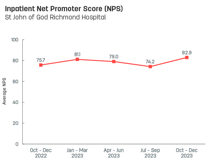 Line graph showing average inpatient Net Promoter Score for St John of God Richmond Hospital.   Vertical axis ranges from 0 to 100.  Horizontal axis reports periods from quarter 3, 2022 to quarter 3, 2023.  Scores display as 70.7, 75.7, 81.1, 79.0, 74.2