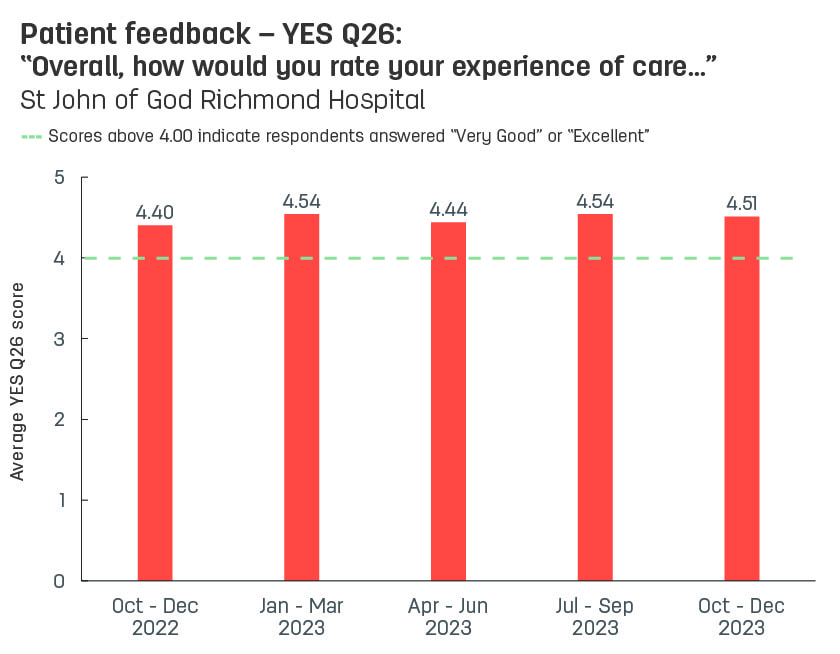 Bar graph showing average patient feedback scores from St John of God Richmond Hospital to YES question 26: ‘Overall, how would you rate your experience of care’.  Vertical axis ranges from 1 (poor) to 5 (excellent).  Horizontal axis reports periods from quarter 3, 2022 to quarter 3, 2023.  Scores display as 4.43, 4.40, 4.54, 4.44, 4.54