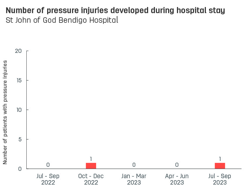 Bar graph showing number of pressure injuries developed during stay at St John of God Bendigo Hospital.  Vertical axis reports number of patients with pressure injuries, ranging from 0 to 15.  Horizontal axis reports periods from quarter 2, 2022 to quarter 2, 2023.  Scores display as 1, 0, 1, 0, 0