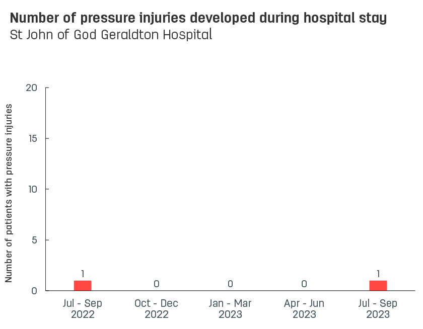 Bar graph showing number of pressure injuries developed during stay at St John of God Geraldton Hospital.  Vertical axis reports number of patients with pressure injuries, ranging from 0 to 15.  Horizontal axis reports periods from quarter 2, 2022 to quarter 2, 2023.  Scores display as 0, 1, 0, 0, 0
