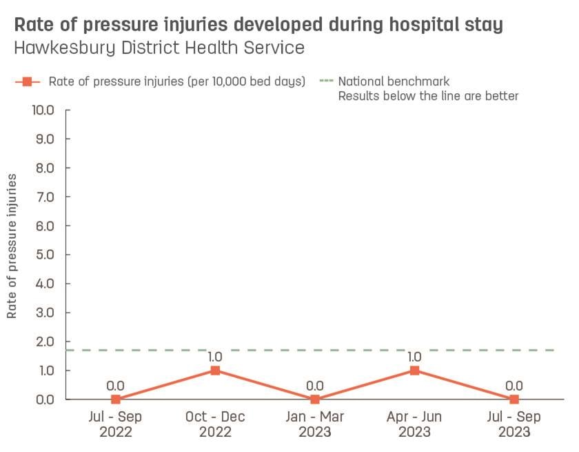 Line graph showing rate of pressure injuries developed during stay at Hawkesbury District Health Service.  Vertical axis reports rate of pressure injuries per 10,000 bed days, ranging from 0.0 to 10.0.  Horizontal axis reports periods from quarter 2, 2022 to quarter 2, 2023.  Dotted line shows the benchmark is 1.7 pressure injuries.  Scores display as 1.0, 0.0, 1.0, 0.0, 1.0