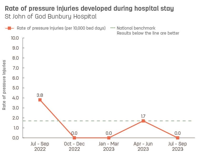 Line graph showing rate of pressure injuries developed during stay at St John of God Bunbury Hospital.  Vertical axis reports rate of pressure injuries per 10,000 bed days, ranging from 0.0 to 10.0.  Horizontal axis reports periods from quarter 2, 2022 to quarter 2, 2023.  Dotted line shows the benchmark is 1.7 pressure injuries.  Scores display as 0.0, 3.8, 0.0, 0.0, 1.7