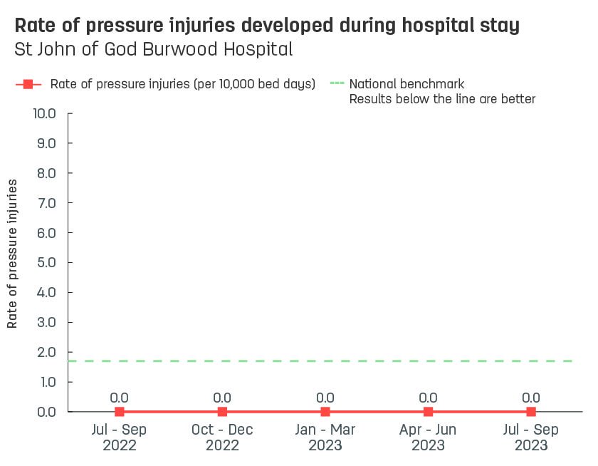 Line graph showing rate of pressure injuries developed during stay at St John of God Burwood Hospital.  Vertical axis reports rate of pressure injuries per 10,000 bed days, ranging from 0.0 to 10.0.  Horizontal axis reports periods from quarter 2, 2022 to quarter 2, 2023.  Dotted line shows the benchmark is 1.7 pressure injuries.  Scores display as 0.0, 0.0, 0.0, 0.0, 0.0