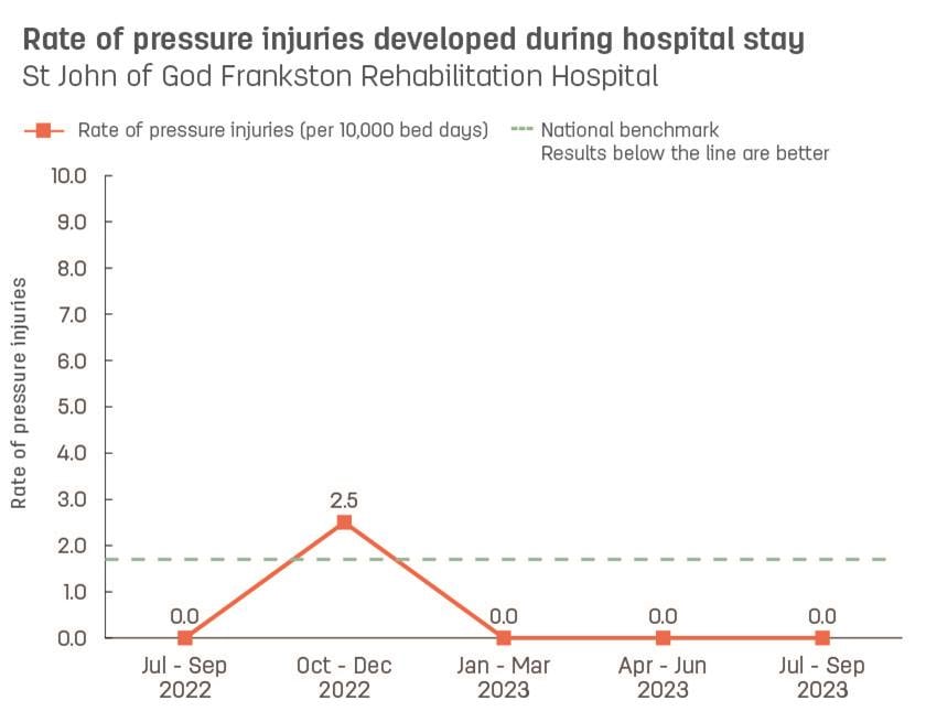 Line graph showing rate of pressure injuries developed during stay at St John of God Frankston Rehabilitation Hospital.  Vertical axis reports rate of pressure injuries per 10,000 bed days, ranging from 0.0 to 10.0.  Horizontal axis reports periods from quarter 2, 2022 to quarter 2, 2023.  Dotted line shows the benchmark is 1.7 pressure injuries.  Scores display as 0.0, 0.0, 0.0, 0.0, 0.0
