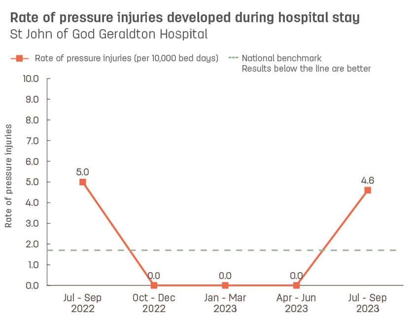 Line graph showing rate of pressure injuries developed during stay at St John of God Geraldton Hospital.  Vertical axis reports rate of pressure injuries per 10,000 bed days, ranging from 0.0 to 10.0.  Horizontal axis reports periods from quarter 2, 2022 to quarter 2, 2023.  Dotted line shows the benchmark is 1.7 pressure injuries.  Scores display 0.0, 5.0, 0.0, 0.0, 0.0