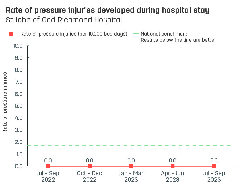 Line graph showing rate of pressure injuries developed during stay at St John of God Richmond Hospital.  Vertical axis reports rate of pressure injuries per 10,000 bed days, ranging from 0.0 to 10.0.  Horizontal axis reports periods from quarter 2, 2022 to quarter 2, 2023.  Dotted line shows the benchmark is 1.7 pressure injuries.  Scores display as 0.0, 0.0, 0.0, 0.0, 0.0