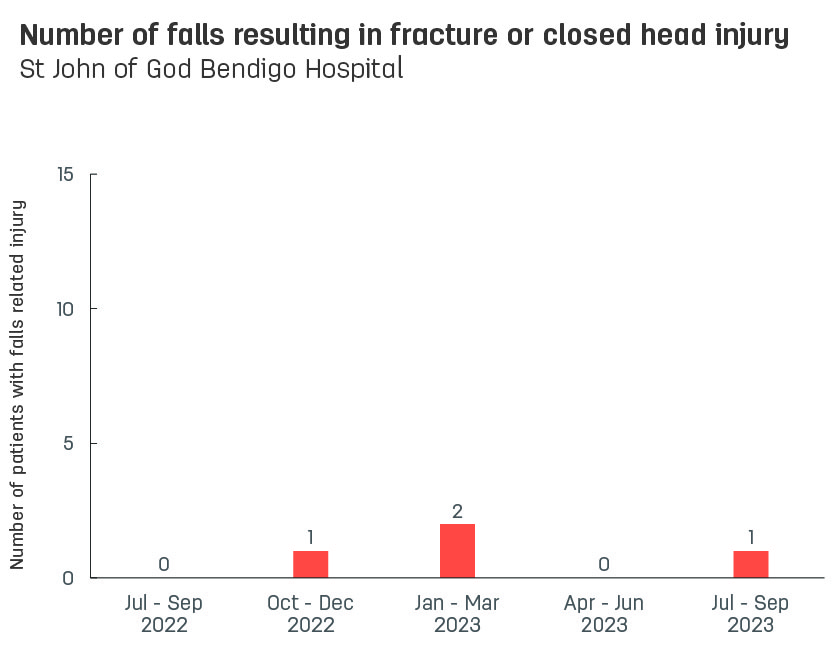 Bar graph showing number of patient falls resulting in fracture or closed head injury at St John of God Bendigo Hospital.  Vertical axis reports number of patients with falls related injury, ranging from 0 to 15.  Horizontal axis reports periods from quarter 2, 2022 to quarter 2, 2023.  Scores display as 0, 0, 1, 2, 0