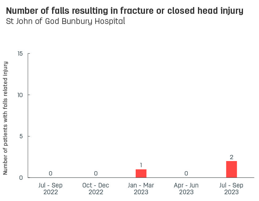 Bar graph showing number of patient falls resulting in fracture or closed head injury at St John of God Bunbury Hospital.  Vertical axis reports number of patients with falls related injury, ranging from 0 to 15.  Horizontal axis reports periods from quarter 2, 2022 to quarter 2, 2023.  Scores display as 0, 0, 0, 1, 0