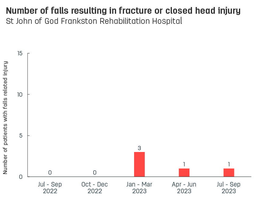 Bar graph showing number of patient falls resulting in fracture or closed head injury at St John of God Frankston Rehabilitation Hospital.  Vertical axis reports number of patients with falls related injury, ranging from 0 to 15.  Horizontal axis reports periods from quarter 2, 2022 to quarter 2, 2023.  Scores display as 0, 0, 0, 3, 1