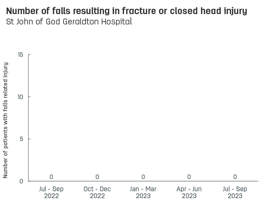 Bar graph showing number of patient falls resulting in fracture or closed head injury at St John of God Geraldton Hospital.  Vertical axis reports number of patients with falls related injury, ranging from 0 to 15.  Horizontal axis reports periods from quarter 2, 2022 to quarter 2, 2023.  Scores display as 0, 0, 0, 0, 0