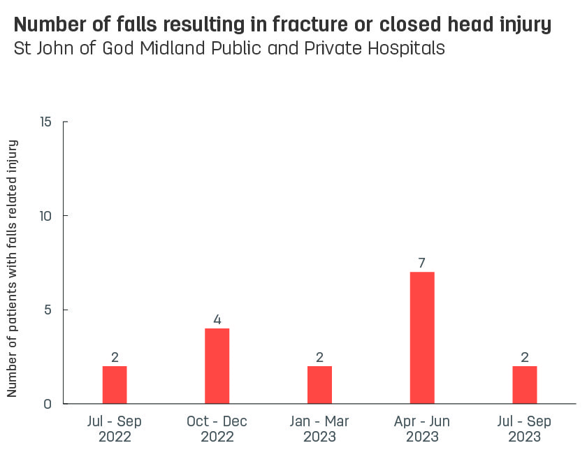 Bar graph showing number of patient falls resulting in fracture or closed head injury at St John of God Midland Public and Private Hospitals.  Vertical axis reports number of patients with falls related injury, ranging from 0 to 15.  Horizontal axis reports periods from quarter 2, 2022 to quarter 2, 2023.