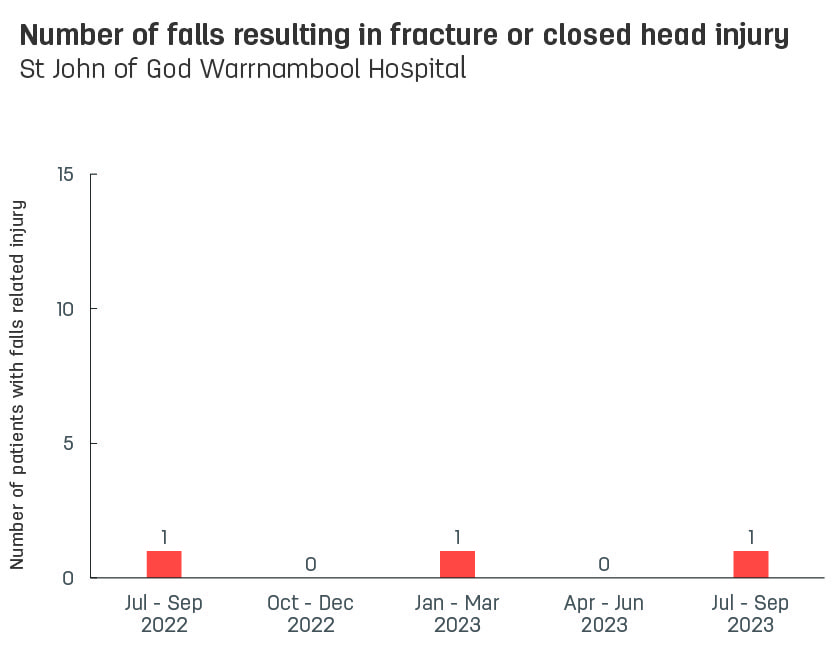Bar graph showing number of patient falls resulting in fracture or closed head injury at St John of God Warrnambool Hospital.  Vertical axis reports number of patients with falls related injury, ranging from 0 to 15.  Horizontal axis reports periods from quarter 2, 2022 to quarter 2, 2023.  Scores display as 1, 1, 0, 1, 0