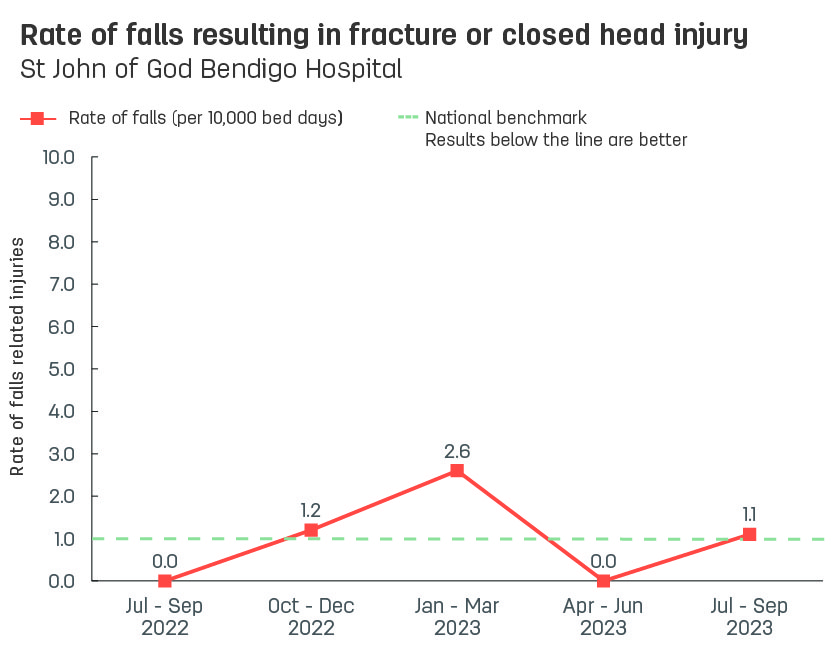 Line graph showing rate of patient falls resulting in fracture or closed head injury at St John of God Bendigo Hospital.  Vertical axis reports rate of falls related injuries per 10,000 bed days, ranging from 0.0 to 10.0.  Horizontal axis reports periods from quarter 2, 2022 to quarter 2, 2023.  Dotted line shows the national benchmark is 1.0 falls.  Scores display as 0.0, 0.0, 1.2, 2.6, 0.0
