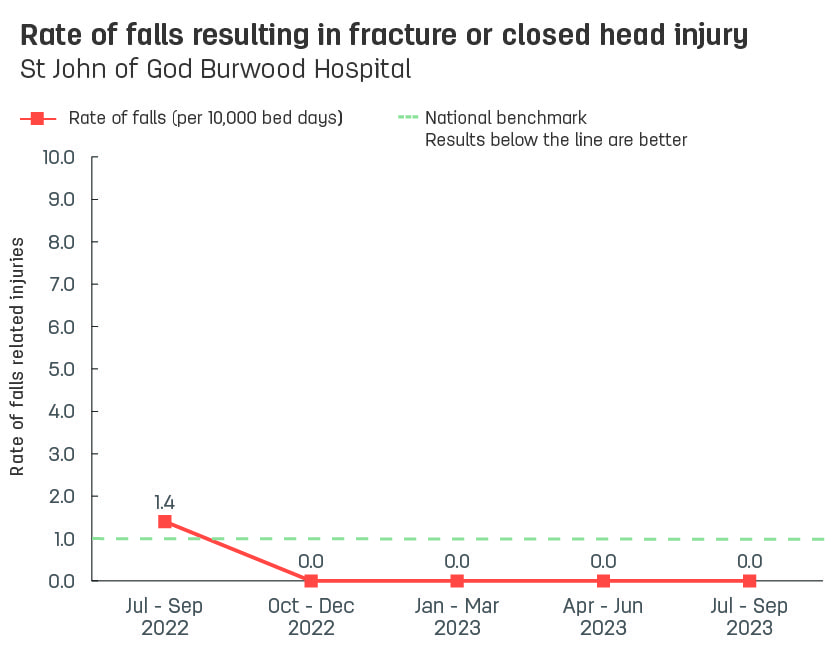 Line graph showing rate of patient falls resulting in fracture or closed head injury at St John of God Burwood Hospital.  Vertical axis reports rate of falls related injuries per 10,000 bed days, ranging from 0.0 to 10.0.  Horizontal axis reports periods from quarter 2, 2022 to quarter 2, 2023.  Dotted line shows the national benchmark is 1.0 falls.  Scores display as 0.0, 1.4, 0.0, 0.0, 0.0