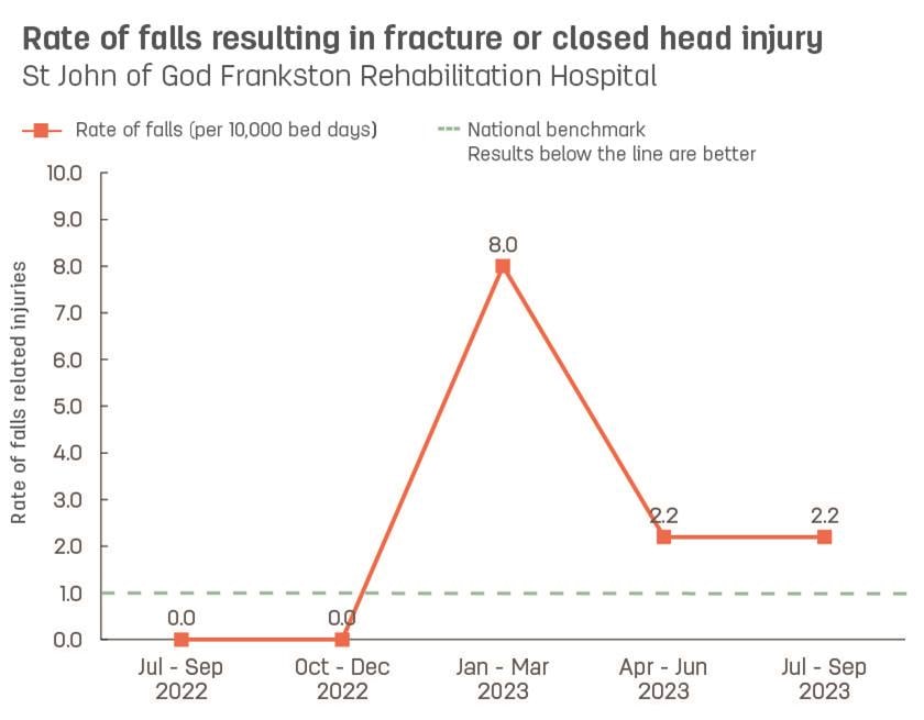 Line graph showing rate of patient falls resulting in fracture or closed head injury at St John of God Frankston Rehabilitation Hospital.  Vertical axis reports rate of falls related injuries per 10,000 bed days, ranging from 0.0 to 10.0.  Horizontal axis reports periods from quarter 2, 2022 to quarter 2, 2023.  Dotted line shows the national benchmark is 1.0 falls.  Scores display as 0.0, 0.0, 0.0, 8.0, 2.2