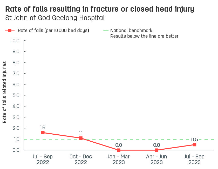 Line graph showing rate of patient falls resulting in fracture or closed head injury at St John of God Geelong Hospital.  Vertical axis reports rate of falls related injuries per 10,000 bed days, ranging from 0.0 to 10.0.  Horizontal axis reports periods from quarter 2, 2022 to quarter 2, 2023.  Dotted line shows the national benchmark is 1.0 falls.  Scores display as 2.3, 1.6, 1.1, 0.0, 0.0