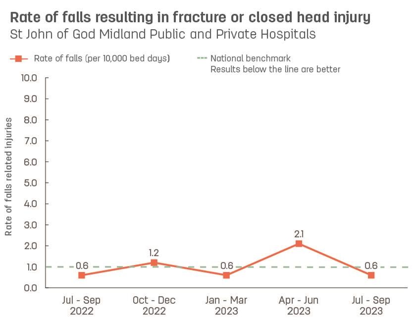 Line graph showing rate of patient falls resulting in fracture or closed head injury at St John of God Midland Public and Private Hospitals.  Vertical axis reports rate of falls related injuries per 10,000 bed days, ranging from 0.0 to 10.0.  Horizontal axis reports periods from quarter 2, 2022 to quarter 2, 2023.  Dotted line shows the national benchmark is 1.0 falls.  Scores display as 1.6, 0.6, 1.2, 0.6, 2.1