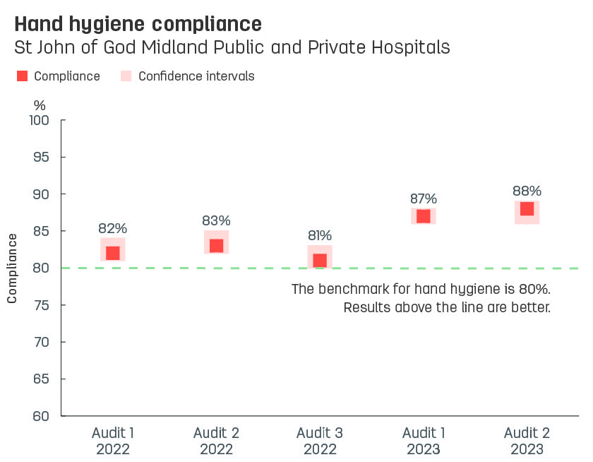 Boxplot graph showing hand hygiene compliance at St John of God Midland Public and Private Hospitals.   Vertical axis reports compliance, ranging from 60% to 100%.  Horizontal axis reports audit number and year. Audits reported from audit 3, 2021 to audit 1, 2023.   Dotted line shows the benchmark for hand hygiene compliance is 80% or better.  Compliance reported with confidence intervals display as 79%, 82%, 83%, 81%, 87%