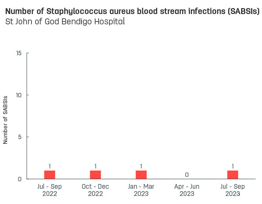Bar graph showing number of hospital-acquired Staphylococcus aureus blood stream infections (SABSIs) at St John of God Bendigo Hospital.  Vertical axis reports number of SABSIs, ranging from 0 to 15.  Horizontal axis reports periods from quarter 2, 2022 to quarter 2, 2023.  Scores display as 0, 1, 1, 1, 0