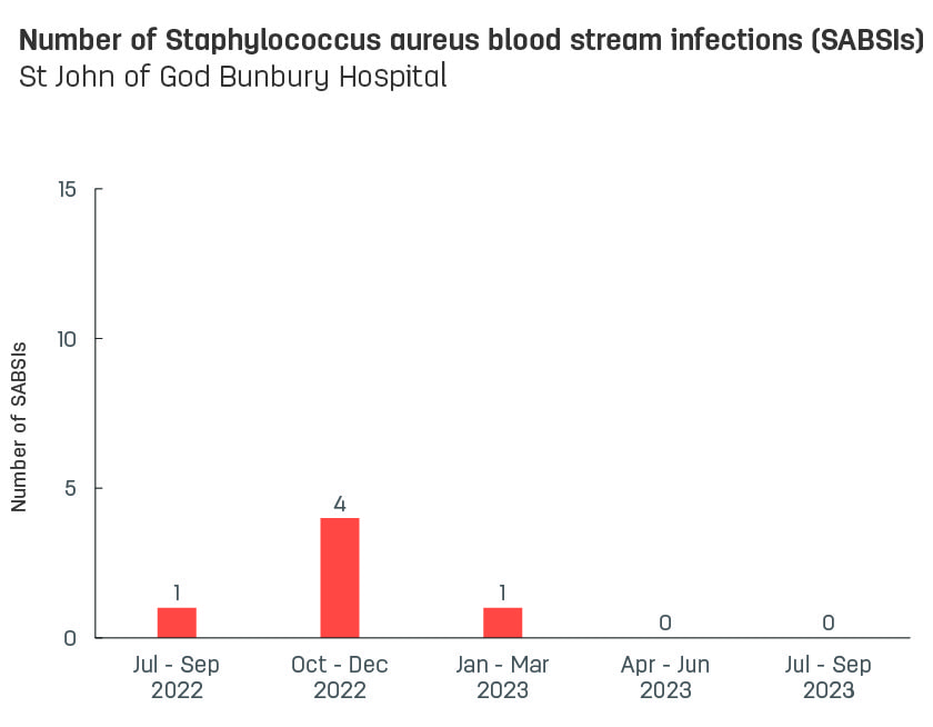 Bar graph showing number of hospital-acquired Staphylococcus aureus blood stream infections (SABSIs) at St John of God Bunbury Hospital.  Vertical axis reports number of SABSIs, ranging from 0 to 15.  Horizontal axis reports periods from quarter 2, 2022 to quarter 2, 2023.  Scores display as 0, 1, 4, 1, 0