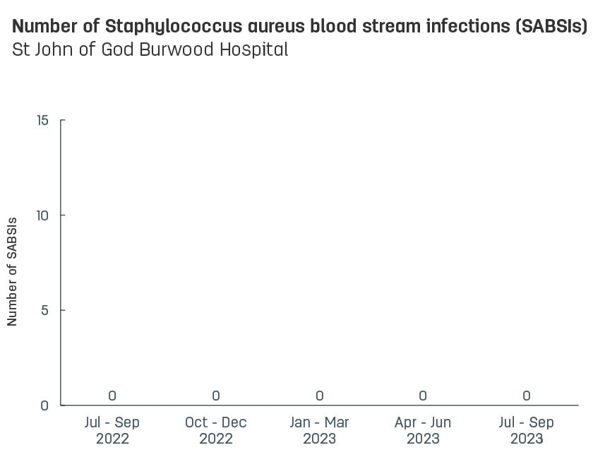 Bar graph showing number of hospital-acquired Staphylococcus aureus blood stream infections (SABSIs) at St John of God Burwood Hospital.  Vertical axis reports number of SABSIs, ranging from 0 to 15.  Horizontal axis reports periods from quarter 2, 2022 to quarter 2, 2023.  Scores display as 0, 0, 0, 0, 0