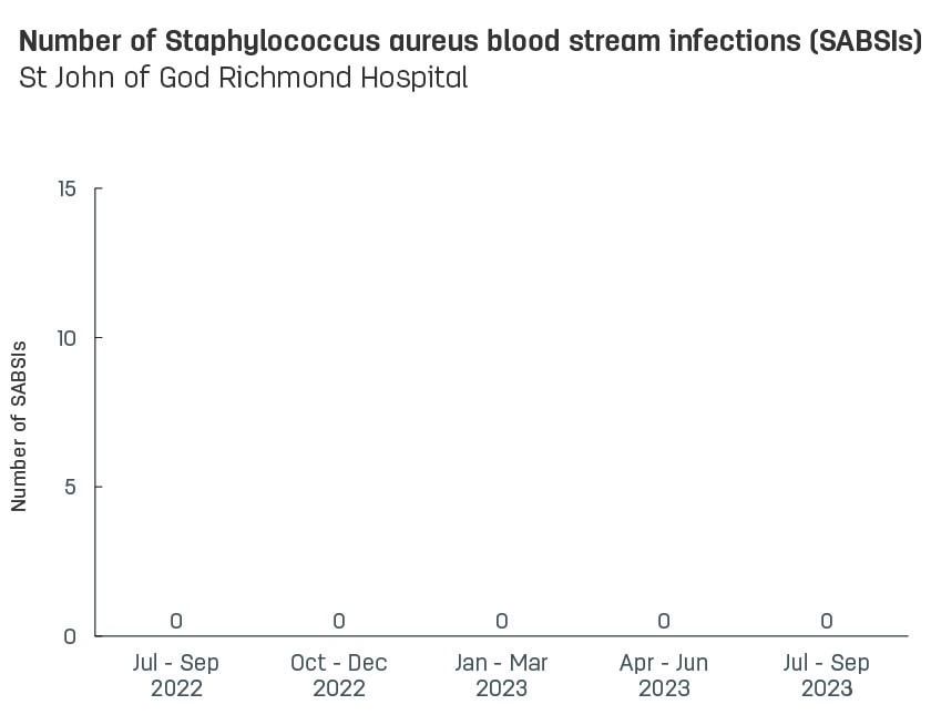 Bar graph showing number of hospital-acquired Staphylococcus aureus blood stream infections (SABSIs) at St John of God Richmond Hospital.  Vertical axis reports number of SABSIs, ranging from 0 to 15.  Horizontal axis reports periods from quarter 2, 2022 to quarter 2, 2023.  Scores display as 0, 0, 0, 0, 0