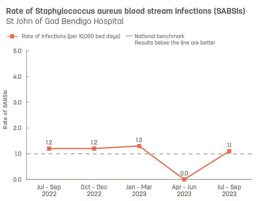 Line graph showing rate of hospital-acquired Staphylococcus aureus blood stream infections (SABSIs) at St John of God Bendigo Hospital.  Vertical axis reports rate of SABSIs per 10,000 bed days, ranging from 0.0 to 5.0.  Horizontal axis reports periods from quarter 2, 2022 to quarter 2, 2023.  Dotted line shows the benchmark is 1.0 infections.  Scores display as 0.0, 1.2, 1.2, 1.3, 0.0