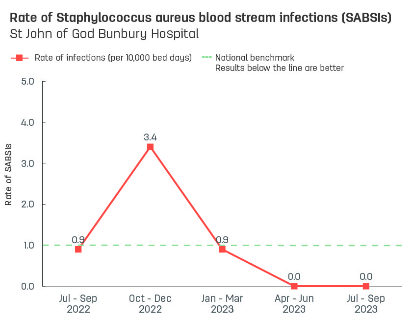 Line graph showing rate of hospital-acquired Staphylococcus aureus blood stream infections (SABSIs) at St John of God Bunbury Hospital.  Vertical axis reports rate of SABSIs per 10,000 bed days, ranging from 0.0 to 5.0.  Horizontal axis reports periods from quarter 2, 2022 to quarter 2, 2023.  Dotted line shows the benchmark is 1.0 infections.  Scores display as 0.0, 0.9, 3.4, 0.9, 0.0