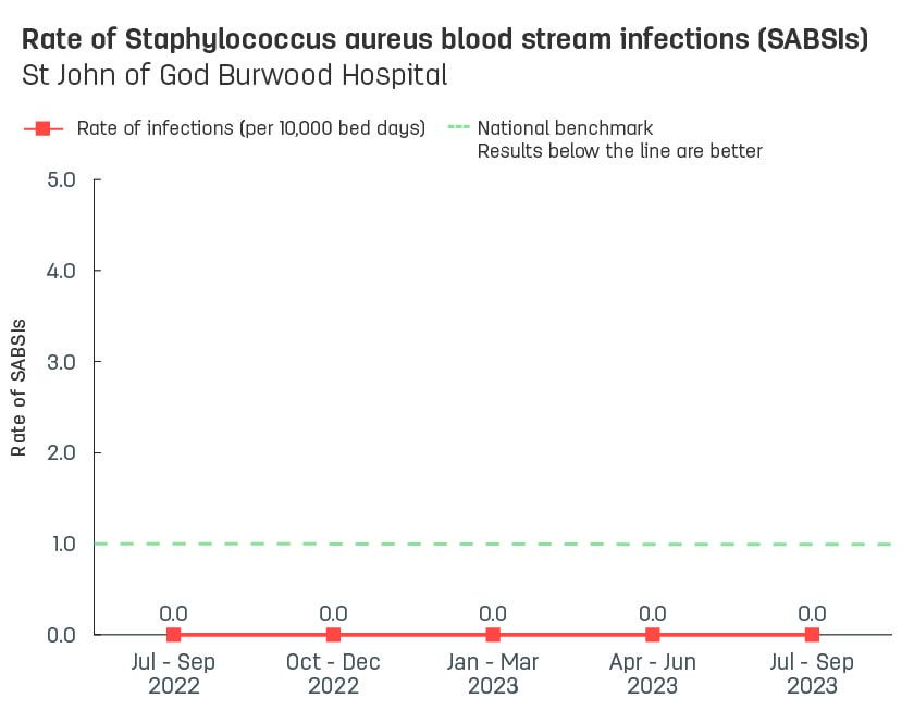 Line graph showing rate of hospital-acquired Staphylococcus aureus blood stream infections (SABSIs) at St John of God Burwood Hospital.  Vertical axis reports rate of SABSIs per 10,000 bed days, ranging from 0.0 to 5.0.  Horizontal axis reports periods from quarter 2, 2022 to quarter 2, 2023.  Dotted line shows the benchmark is 1.0 infections.  Scores display as 0.0, 0.0, 0.0, 0.0, 0.0