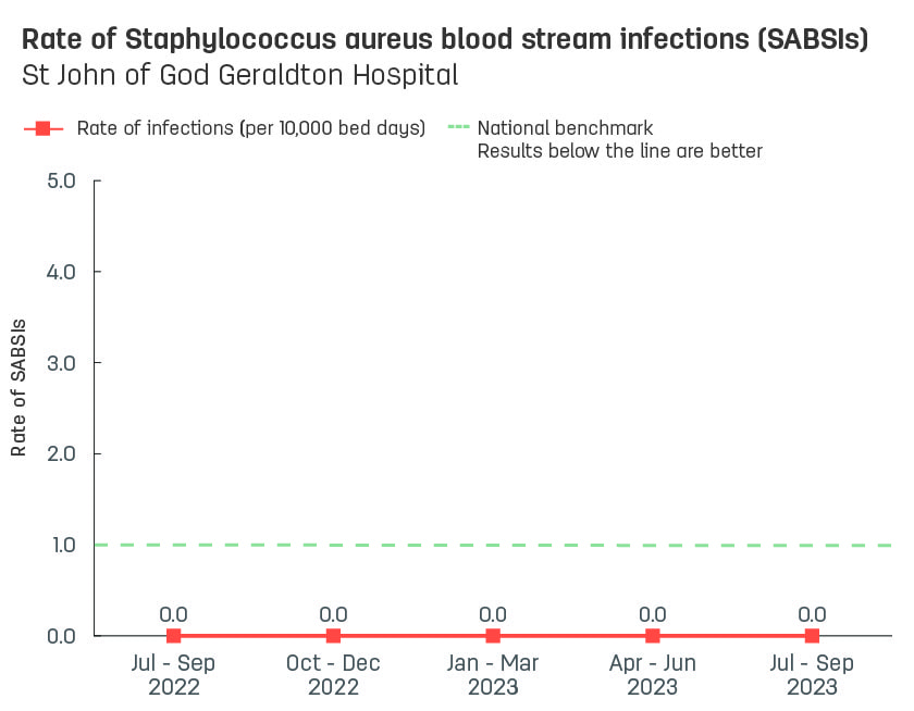 Line graph showing rate of hospital-acquired Staphylococcus aureus blood stream infections (SABSIs) at St John of God Geraldton Hospital.  Vertical axis reports rate of SABSIs per 10,000 bed days, ranging from 0.0 to 5.0.  Horizontal axis reports periods from quarter 2, 2022 to quarter 2, 2023.  Dotted line shows the benchmark is 1.0 infections.  Scores display as 0.0, 0.0, 0.0, 0.0, 0.0