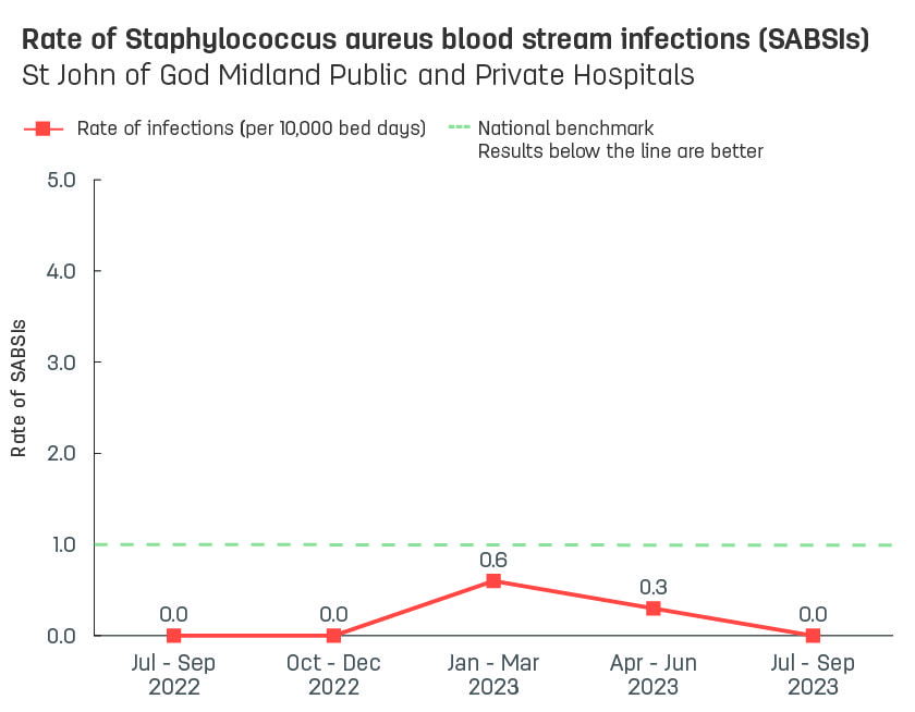 Line graph showing rate of hospital-acquired Staphylococcus aureus blood stream infections (SABSIs) at St John of God Midland Public and Private Hospitals.   Vertical axis reports rate of SABSIs per 10,000 bed days, ranging from 0.0 to 5.0.  Horizontal axis reports periods from quarter 2, 2022 to quarter 2, 2023.  Dotted line shows the benchmark is 1.0 infections.  Scores display as 0.9, 0.0, 0.0, 0.6, 0.3