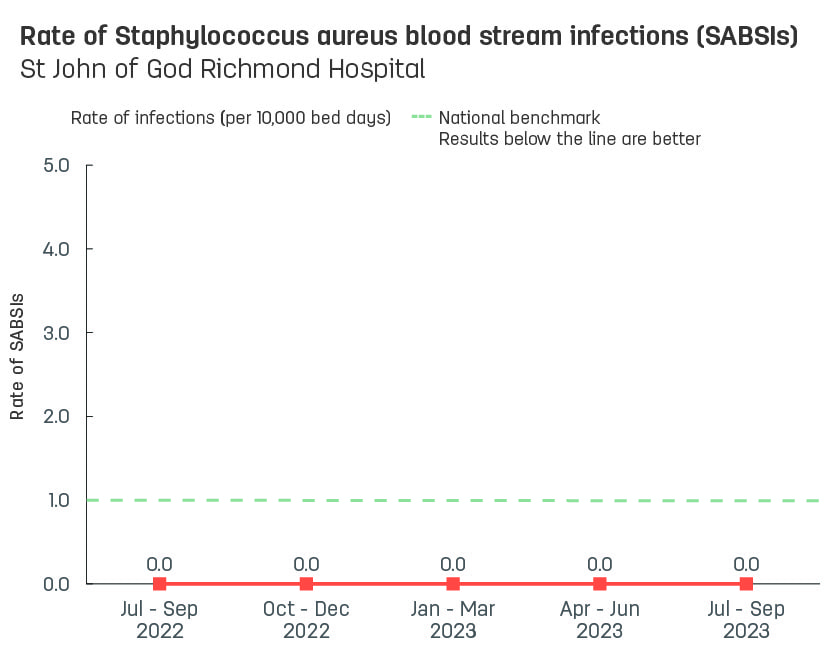 Line graph showing rate of hospital-acquired Staphylococcus aureus blood stream infections (SABSIs) at St John of God Richmond Hospital.  Vertical axis reports rate of SABSIs per 10,000 bed days, ranging from 0.0 to 5.0.  Horizontal axis reports periods from quarter 2, 2022 to quarter 2, 2023.  Dotted line shows the benchmark is 1.0 infections.  Scores display as 0.0, 0.0, 0.0, 0.0, 0.0
