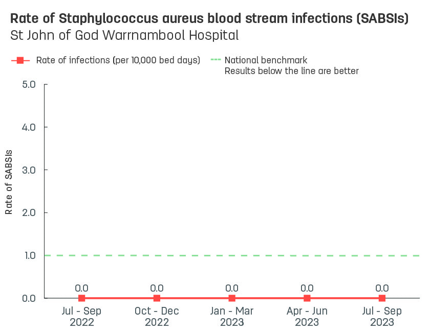 Line graph showing rate of hospital-acquired Staphylococcus aureus blood stream infections (SABSIs) at St John of God Warrnambool Hospital.  Vertical axis reports rate of SABSIs per 10,000 bed days, ranging from 0.0 to 5.0.  Horizontal axis reports periods from quarter 2, 2022 to quarter 2, 2023.  Dotted line shows the benchmark is 1.0 infections.  Scores display as 0.0, 0.0, 0.0, 0.0, 0.0