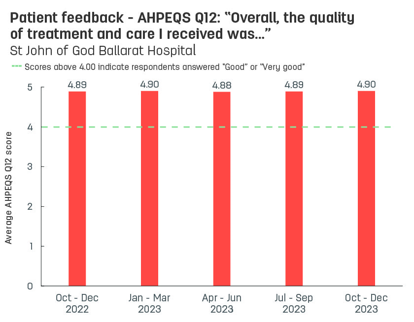 Bar graph showing average patient feedback scores from St John of God Ballarat Hospital to AHPEQS question 12: ‘Overall, the quality of the treatment and care I received was’.  Vertical axis ranges from 1 (very poor) to 5 (very good).  Horizontal axis reports periods from quarter 3, 2022 to quarter 3, 2023.  Scores display as 4.91, 4.89, 4.90, 4.88, 4.89