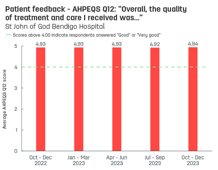 Bar graph showing average patient feedback scores from St John of God Bendigo Hospital to AHPEQS question 12: ‘Overall, the quality of the treatment and care I received was’.  Vertical axis ranges from 1 (very poor) to 5 (very good).  Horizontal axis reports periods from quarter 3, 2022 to quarter 3, 2023.  Scores display as 4.94, 4.93, 4.93, 4.93, 4.92
