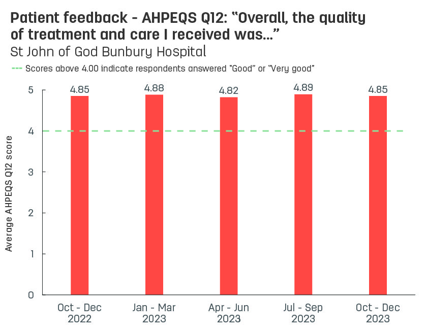 Bar graph showing average patient feedback scores from St John of God Bunbury Hospital to AHPEQS question 12: ‘Overall, the quality of the treatment and care I received was’.  Vertical axis ranges from 1 (very poor) to 5 (very good).  Horizontal axis reports periods from quarter 3, 2022 to quarter 3, 2023.  Scores display as 4.85, 4.85, 4.88, 4.82, 4.89